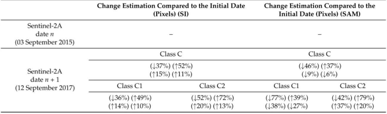 Table 5. Change quantification (i.e., in percentage, respectively, decrease, increase, relative change, absolute change)