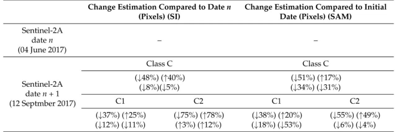 Table 2. Change quantification (i.e., in percentage, respectively, decrease, increase, relative change, absolute change)