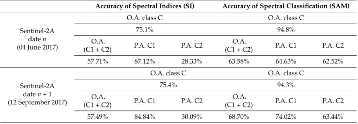 Table 3. Classification overall accuracy (O.A.) for two scenarios. Classification of all built-up areas (i.e., class C) and classification of clear and dark built-up areas (i.e., classes C1 and C2) with corresponding producer accuracies (P.A.).