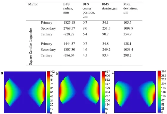 Table 5. BFS parameters for the freeform mirrors 