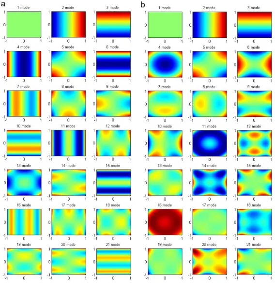 Fig. 2. Polynomials modes defined over a unite square aperture: a – Legendre polynomials, b –  square Zernike polynomials