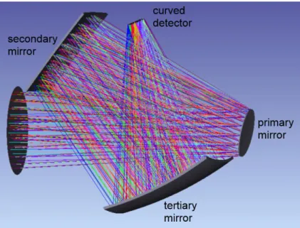 Fig. 3. Layout of the freeform-based unobscured TMA telescope. 