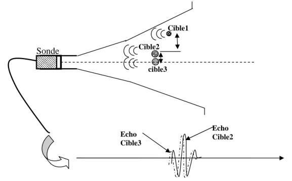 Figure 1.12 : résolution axiale entre deux cibles situées sur l’axe de la sonde.   