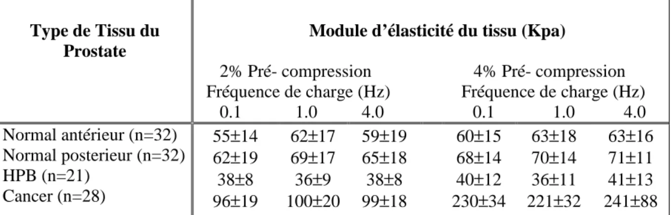 Tableau  2.2 : Moyennes et écart-type du module d’élasticité de la prostate normale 