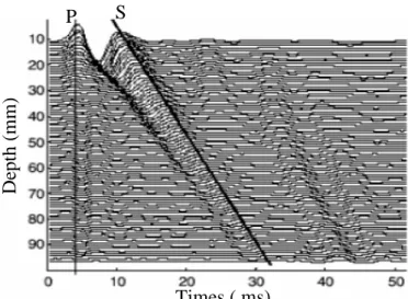 Figure 2.7 : Milieu sollicité avec une onde impulsionnelle. [13] 