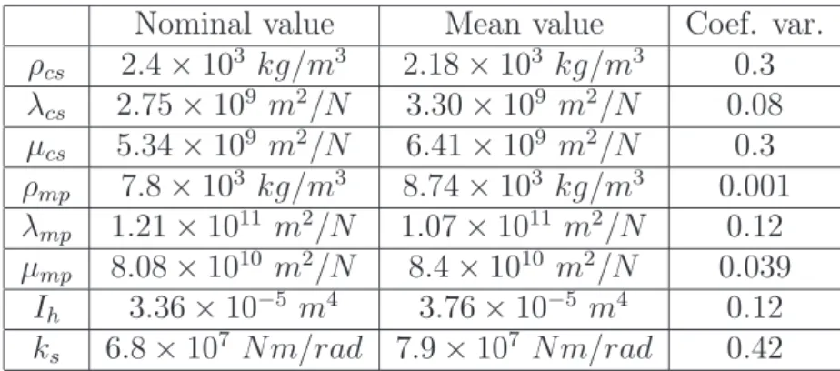Table 3: Optimal solution for system-parameters uncertainties identification.