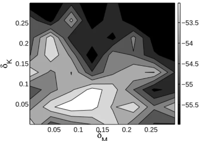 Figure 6: Graph of the likelihood function (δ M , δ K ) 7→ L (δ MK ).