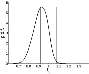 Figure 8: Probability density function of the second dimensionless eigenfrequency with ( x , δ X ) = (x opt , δ opt X ) and δ MK = (0, 0)