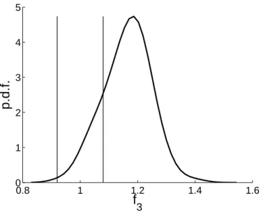 Figure 9: Probability density function of the third dimensionless eigenfrequency with ( x , δ X ) = (x opt , δ opt X ) and δ MK = (0, 0)