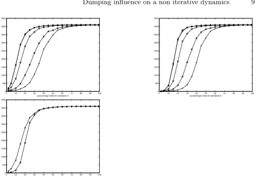 Fig. 6. Average size of the connected components for the fields (C)(left) and (C 0 ) (right); rules: x : weak ;  : Ising β = 0.5 ; o : Ising β = 1 ;  : Ising β = 3 ; * : strong
