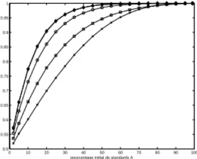Fig. 1. Final frequency of standards A function of the assignment rule : x : weak