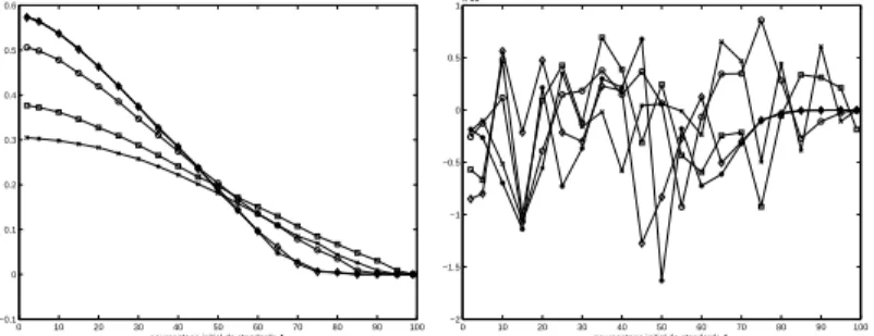 Fig. 2. left: correlation ρ 1 for fields (C); right: correlation ρ 1 for fields (C0) asso- asso-ciated to fields (C); rules: x : weak ;  : Ising β = 0.5 ; o : Ising β = 1 ;  : Ising β = 3 ; * : strong.