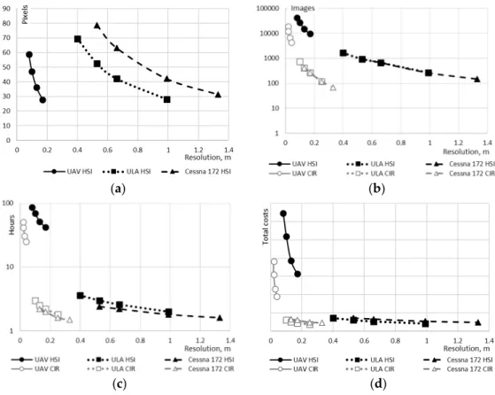 Figure 6. Performance characteristics to conduct aerial imaging of 4000 ha reference area using  different equipment and flight settings: (a) Aircraft movement during the exposure and image pixels  relevant for the HSI sensor; (b) total number of images wi