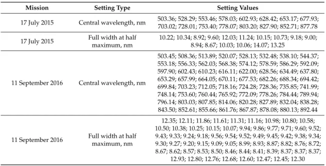 Table 1. Spectral settings: Rikola HSI camera.