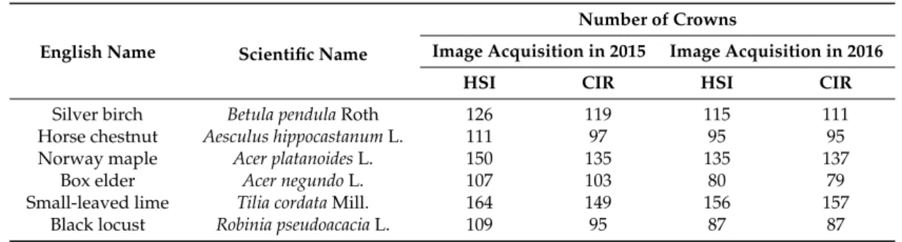 Table 2. Tree species and number of crowns identified in the images.