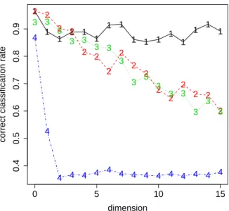 Fig. 2. Influence of the dimension on the correct classification rate for Fisher-EM (1-black), EM (2-red), PCA+EM (3-green) and k-means (4-blue).