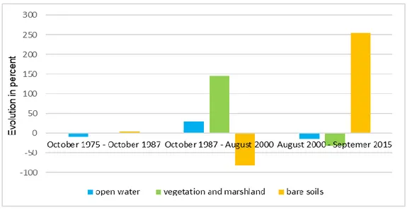 Figure 9: Graph of LULC change evolution between rainy seasons  Table 4: Spatial extent of land cover change between rainy season 