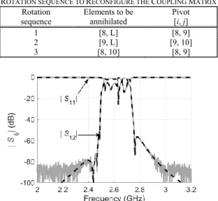 Fig. 6. Measured response (solid line) and the recovered response (dashed  line)  corresponding  to  M 0  without  the  imaginary  parts  of  inter-resonator  couplings