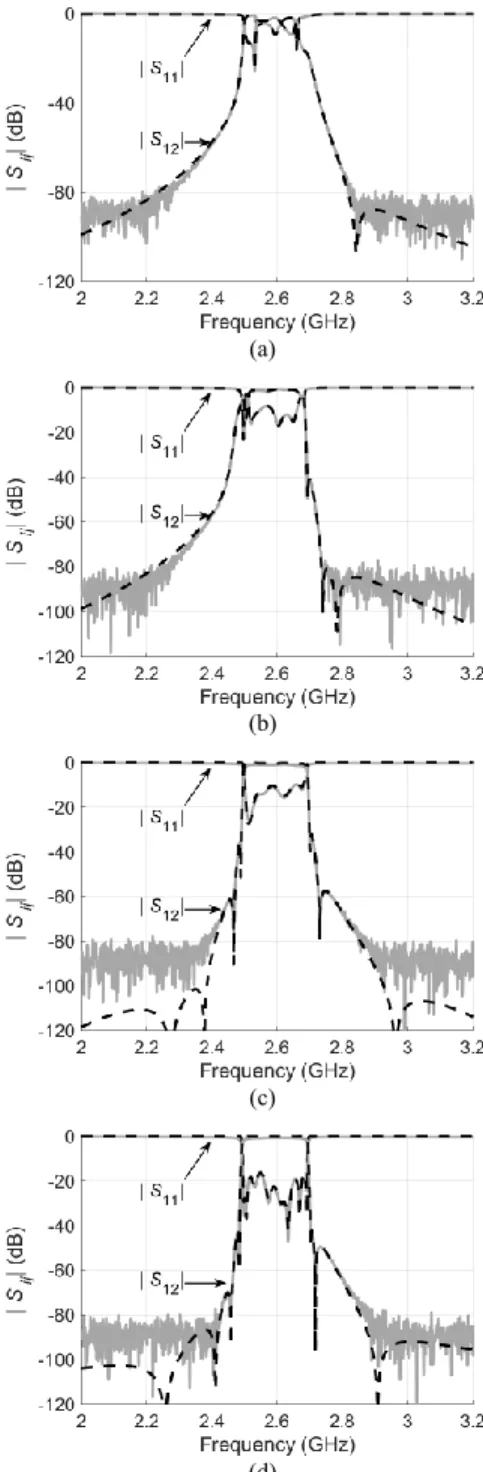 Fig. 10. Measured data in solid lines and responses by MVF in dashed lines  of four tuning stages