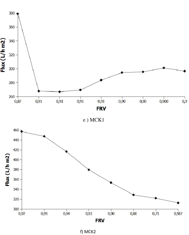 Figure II.41. Variation de  flux de l’eau du robinet à travers MCK1 et MCK2 en fonction du FRV à  pression de 3bar