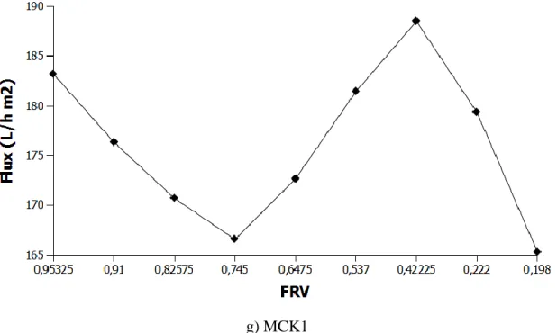 Figure II.42. Variation de  flux de l’eau du robinet à travers MCK1 en fonction du FRV à pression de  2 bar