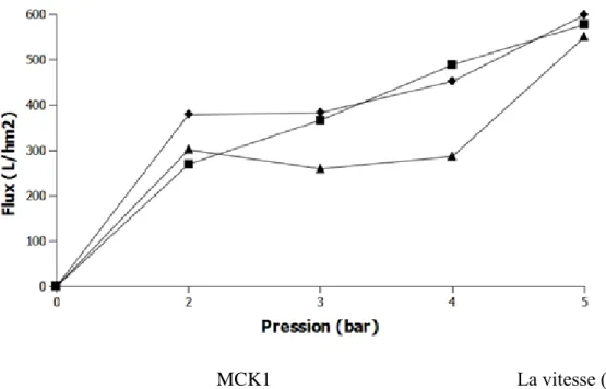 Figure II.44. Variation de  flux de l’eau du robinet à travers MCK1 en fonction du FRV à pression de  2 bar 