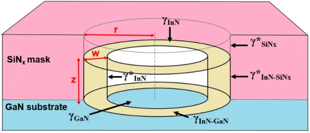 Figure 3 Geometry of InN ring inside the GaN/SiN x  circular hole, showing the six surface and  interface energies of interest