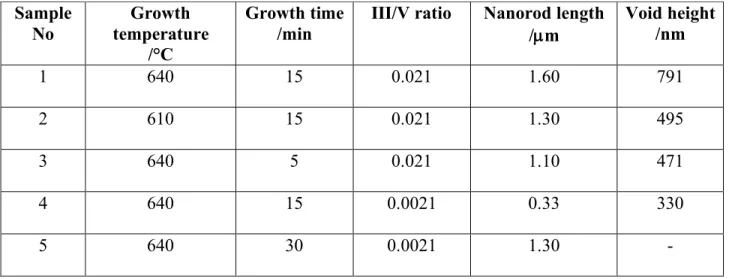 Table 1. Growth conditions for InN nanorods on GaN templates 