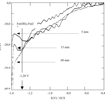 Figure 2 : Influence de la durée de traitement sur les courbes voltampérométriques de l’acier 316L.