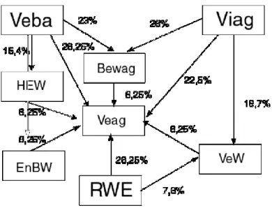 Fig. 4 Participations croisées des firmes supra régionales en 1998   (Source Energiearchiv 1998 
