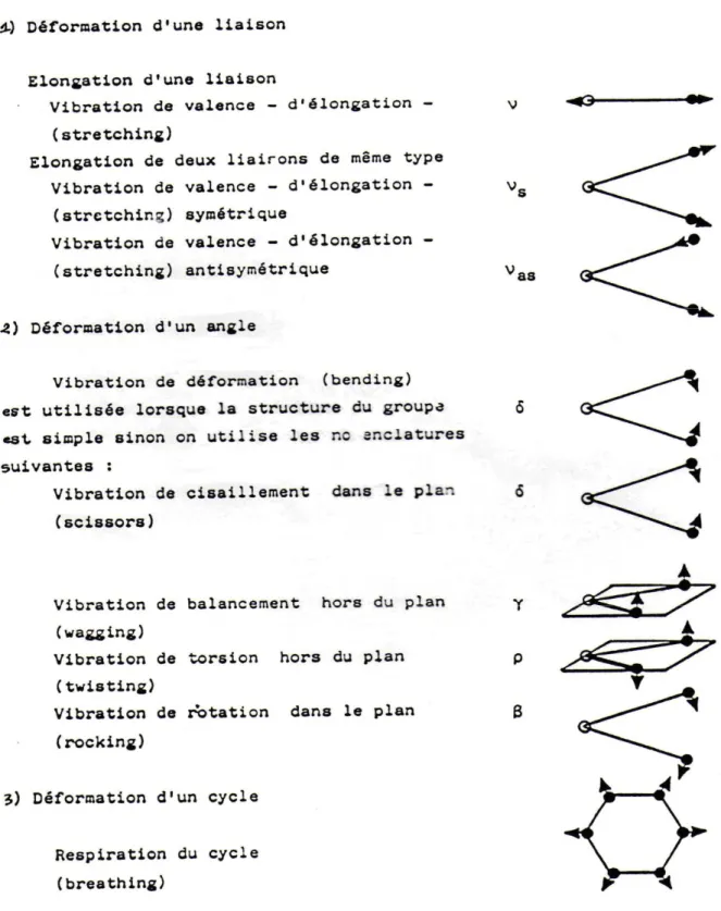 Figure I.11: Différents types de vibration d’après la spectroscopie IR 