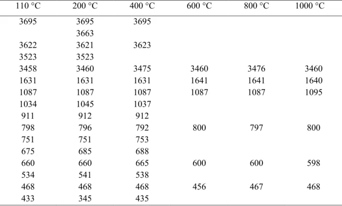 Tableau I.1: Nombres d’onde (cm -1 ) de bandes IR d’une halloysite traitée thermiquement 