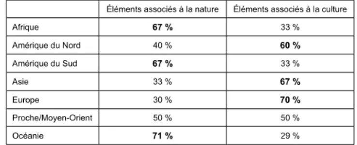 Tableau 1. Répartition des illustrations du puzzle « Le Monde » (Vilac) selon la dichotomie nature/culture Éléments associés à la nature Éléments associés à la culture