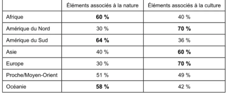 Tableau 2. Répartition des images collées par les enfants sur leur planisphère Éléments associés à la nature Éléments associés à la culture