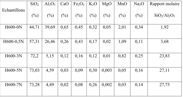 Tableau II.4: Evolution de la composition chimique des différents échantillons modifiés  Echantillons  SiO 2   (%)  Al 2 O 3  (%)  CaO (%)  Fe 2 O 3(%)  K 2 O (%)  MgO (%)  MnO (%)  Na 2 O (%)  Rapport molaireSiO 2 /Al 2 O 3 H600-0N 44,71 39,69 0,65 0,45 0