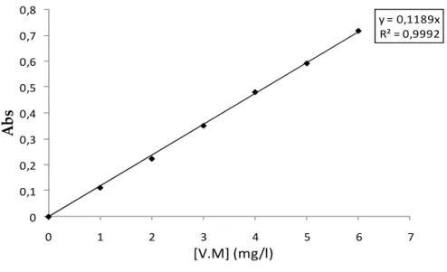 Figure III.4: Obtention de la courbe d’étalonnage du rouge Congo, à 498 nm 