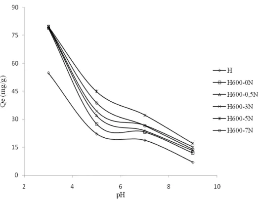 Figure III.7: Effet du pH sur l’adsorption du rouge Congo 