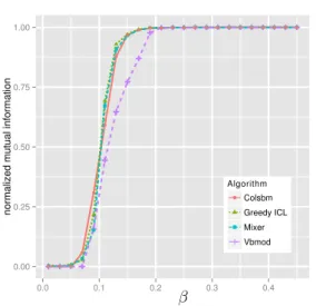 Figure 2: Mean of mutual information between estimated and true cluster membership matrices using 20 simulated graphs for each value of β in {0.45, 0.43, 