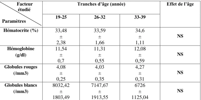 Tableau 17. Effet de l’âge sur les variations des certaines paramètres hématologiques de  l’hémogramme chez les femmes enceintes