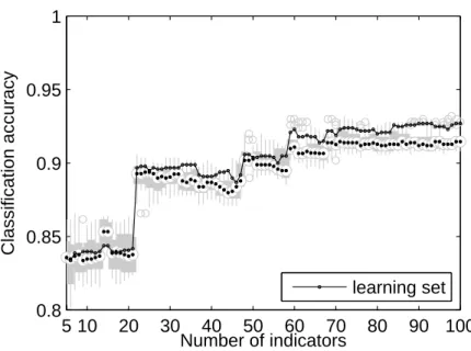 Figure 11: Data set A Naive Bayes classifier: classification accuracy on learning set (circle) as a function of the number of indicators