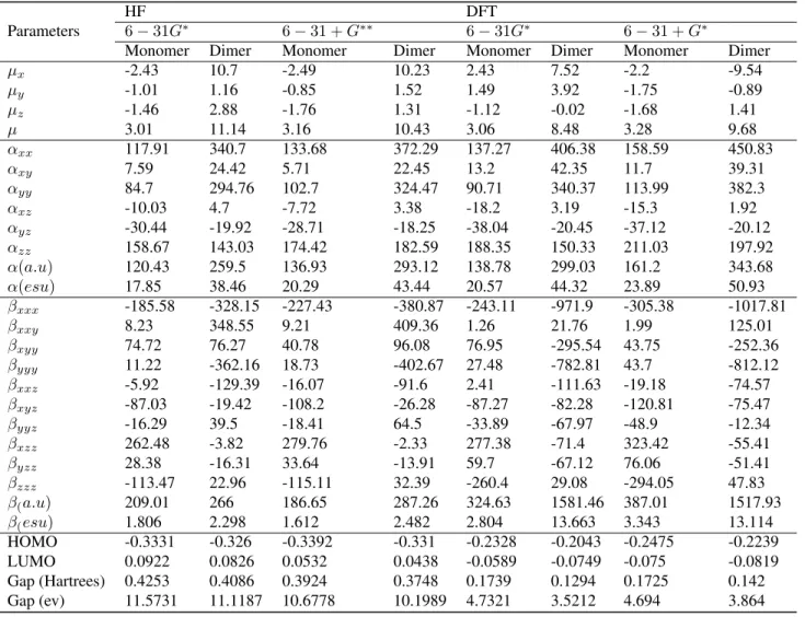 Table 3: The electric dipole moment µ (D), the average polarizability α(×10 − 24esu) and the first hyperpo- hyperpo-larizability β(×10 − 30esu) of the title molecule