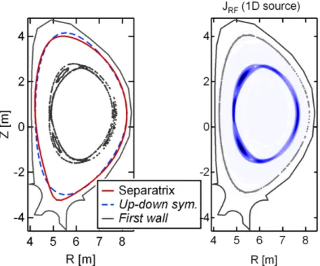 Figure 4. Left: plasma shape used for the simulations (up-down symmetry), with original asymmetric shape
