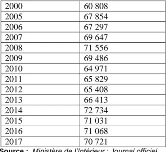 Table 4.  The Evolution of Volunteering in France      1990  1993  1996  2002  2010  2017  Volunteers/ million  7.9       9.0  10.4  12  16,1  22  volunteers/adult  population  19%  21%  23.%  26%  32%  43% 