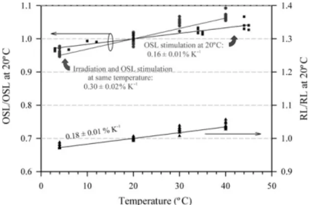 Figure 2. Change in optically stimulated luminescence and radioluminescence versus sensor temperature (normalised