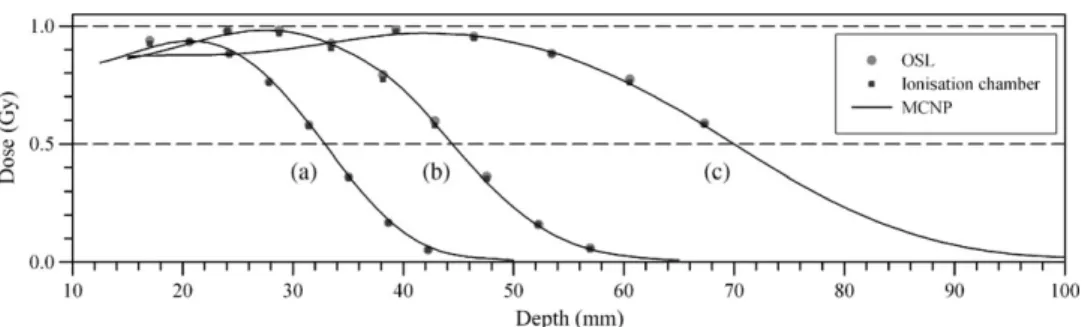 Figure 6. Comparison between central-axis depth – dose curves obtained from optically stimulated luminescence sensor and ionisation chamber