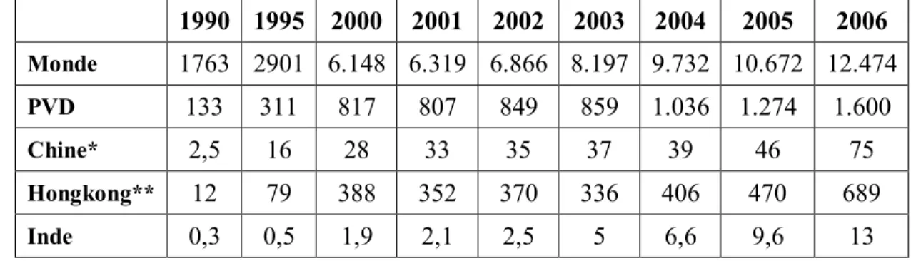 Tableau 2:  Evolution des stocks d’IDE originaires de Chine continentale*,  de Hongkong** et d’Inde, de 1990 à 2006 (en milliards de  US $) 