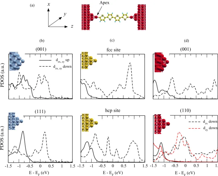 FIG. 1. (a) Model geometry of the ferromagnetic | molecule | ferromagnetic nanojunction used