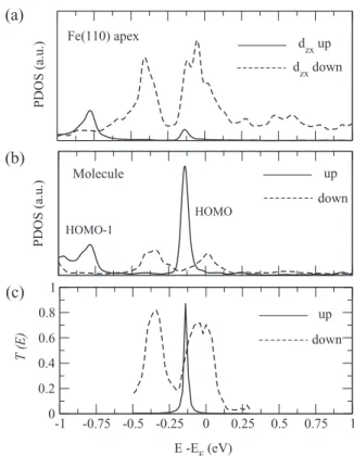 FIG. 2. Electronic and transport properties of the Fe(001)