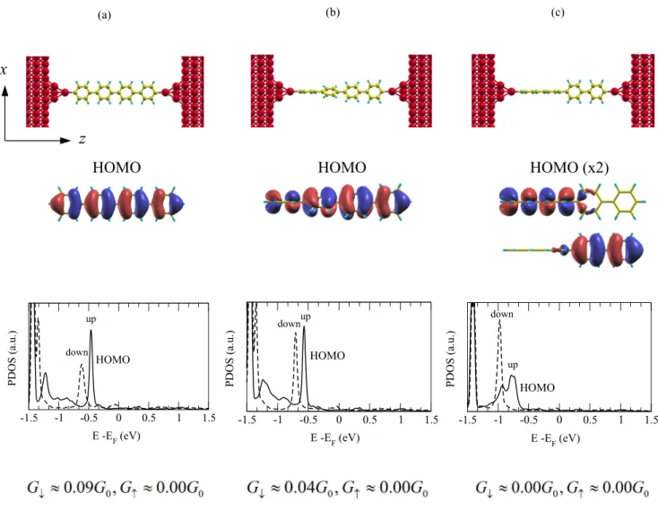 FIG. 3. Electronic and transport properties of the p-tetraphenyl molecule suspended between two Fe(110) electrodes