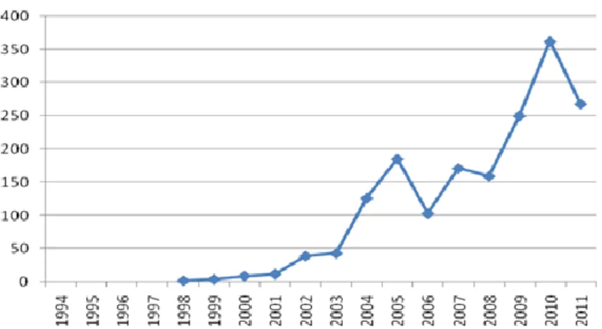 Figure n° 1 : Evolution certification ISO 9000 de l’Algérie 